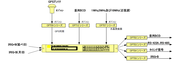 タイムコードジェネレータートランスレータ